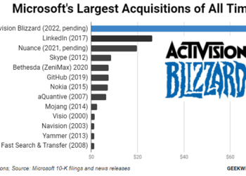 Chart: Microsoft’s largest acquisitions, led by the blockbuster deal to buy Activision Blizzard