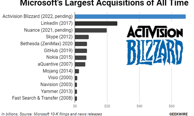Chart: Microsoft’s largest acquisitions, led by the blockbuster deal to buy Activision Blizzard
