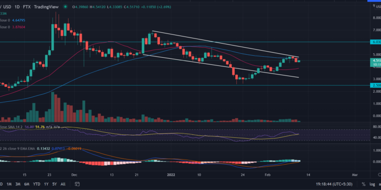 SANDBOX (SAND) Price Today: Face 30% Downside Risk, Is Time To Exit!
