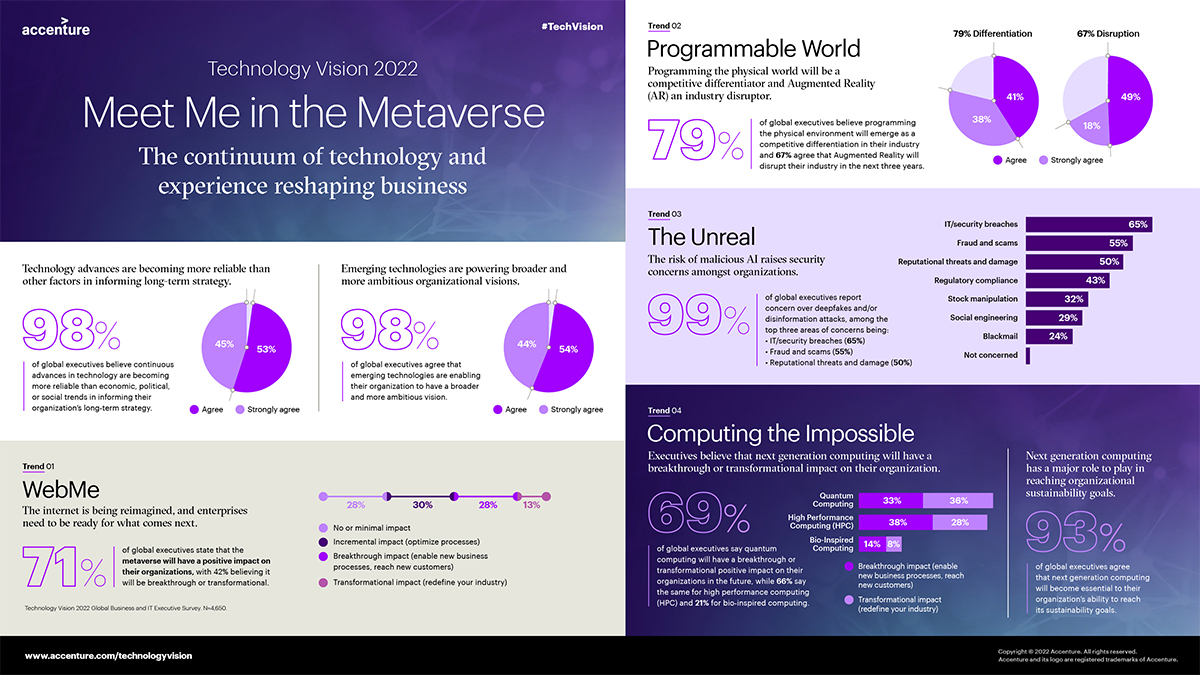Technology Vision 2022: Meet Me In the Metaverse
