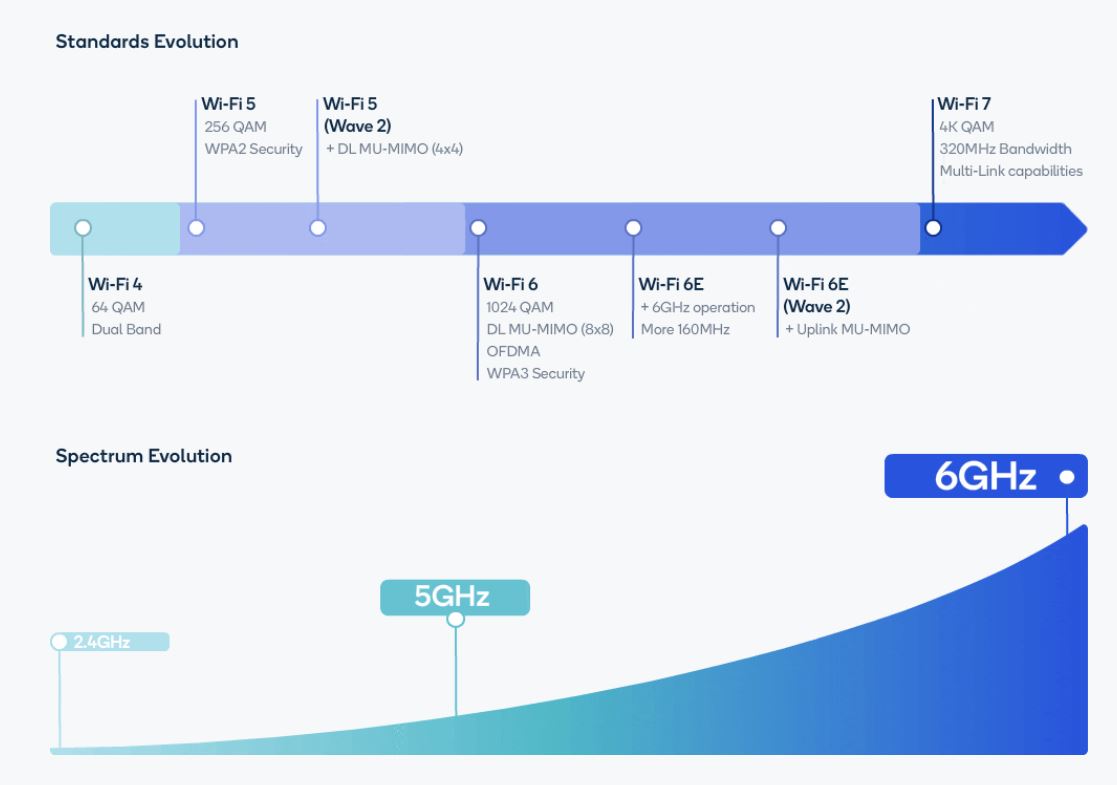 WIFI 7 RoadMap Qualcomm 