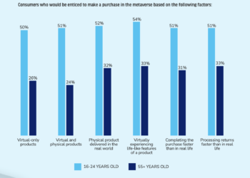 Despite metaverse buzz, 60% of consumers have zero interest in virtual shopping