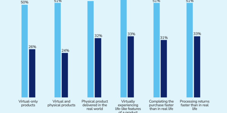Despite metaverse buzz, 60% of consumers have zero interest in virtual shopping