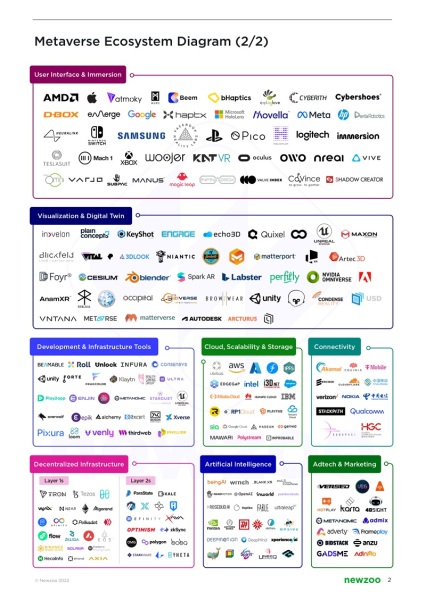 A diagram of the metaverse' sectors.