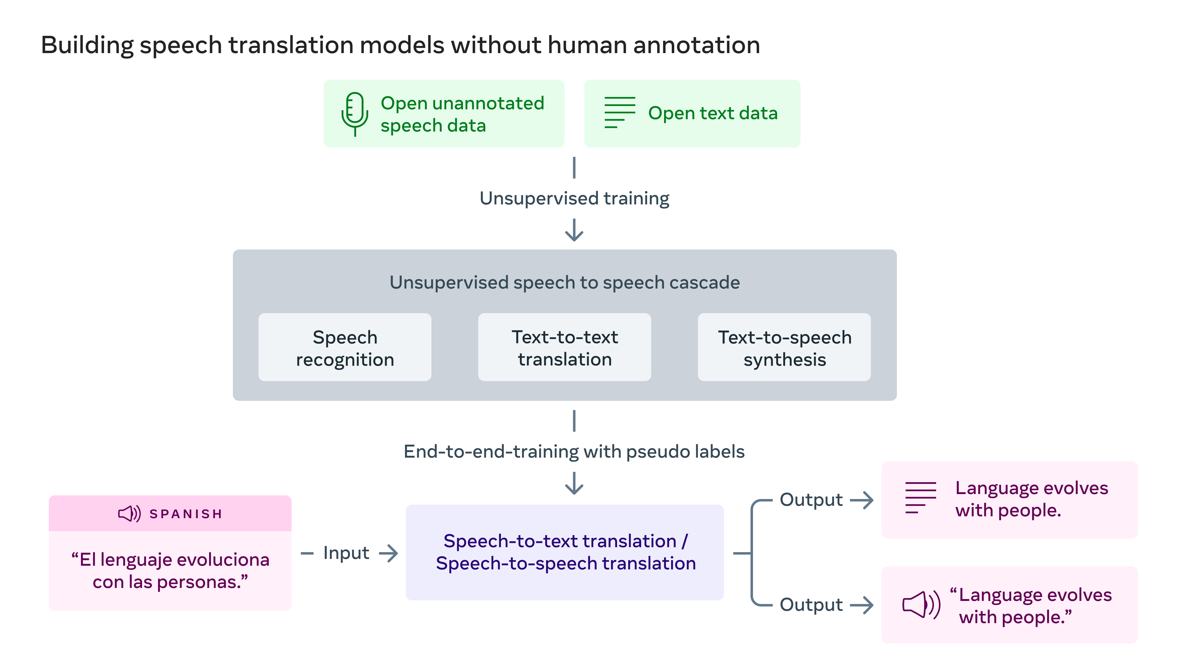 META AI ML Model 