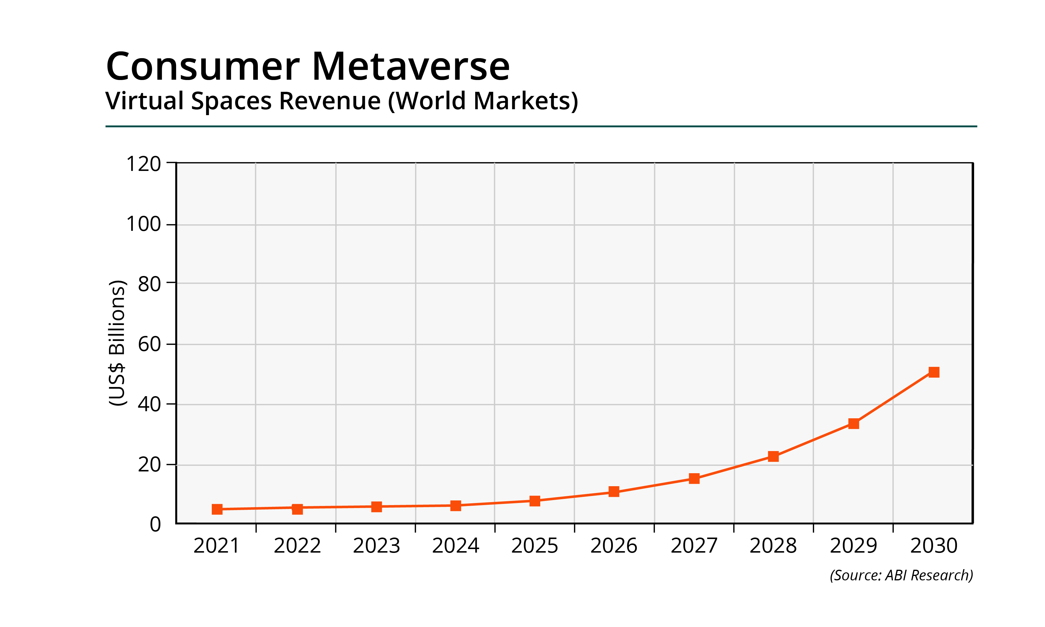 Consumer metaverse revenue Source: ABI Research