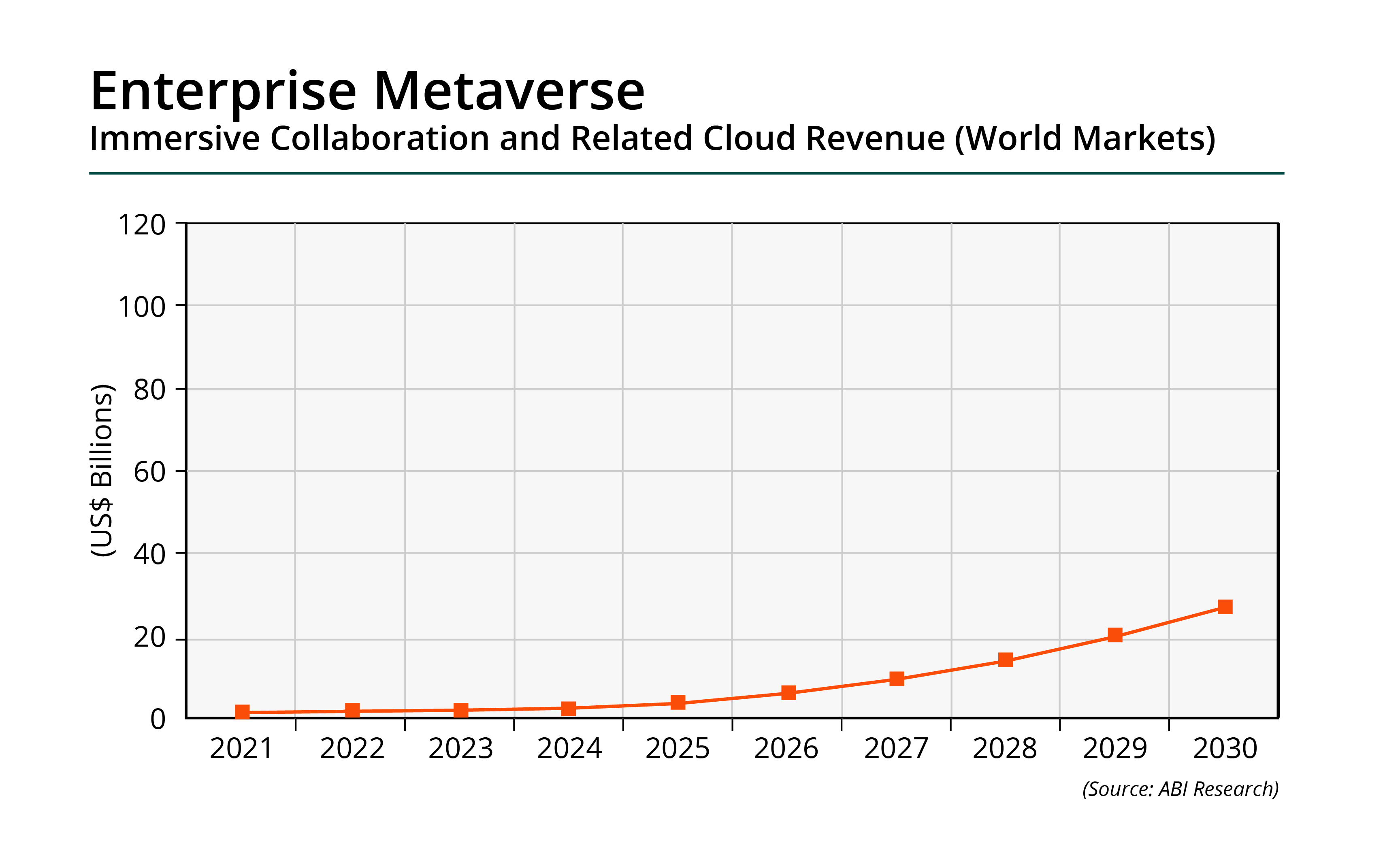 Enterprise metaverse revenue Source: ABI Research