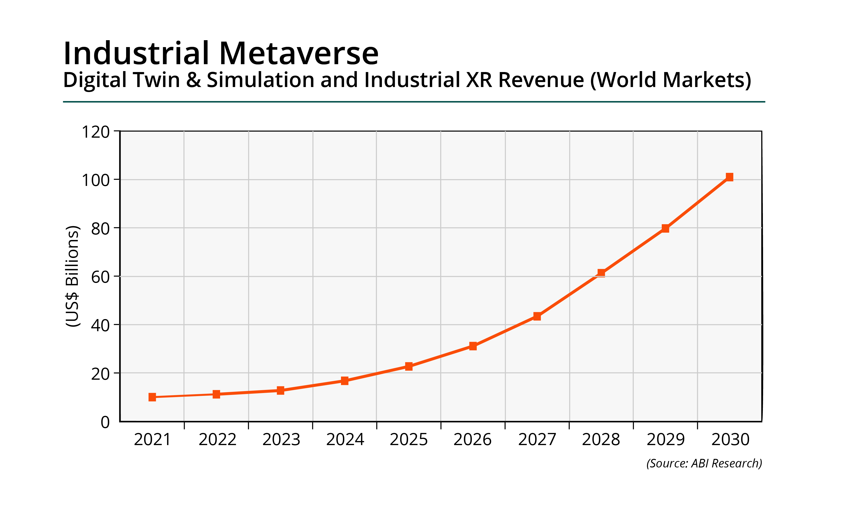 Industrial metaverse revenue Source: ABI Research