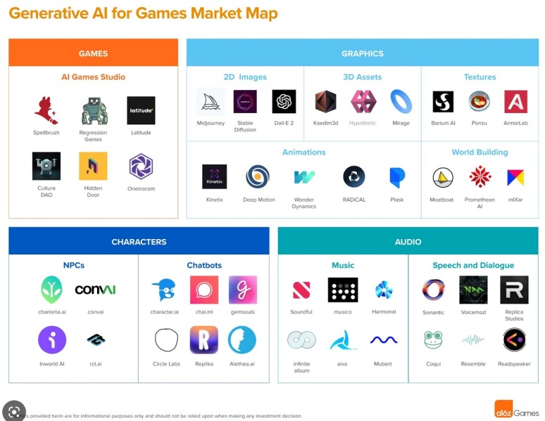 A16z's market map for generative AI in games.