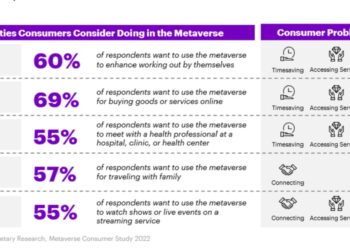 Consumer and business interest in the metaverse is growing | Accenture