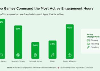 Newzoo: Gen Z’s gaming habits foreshadow the metaverse