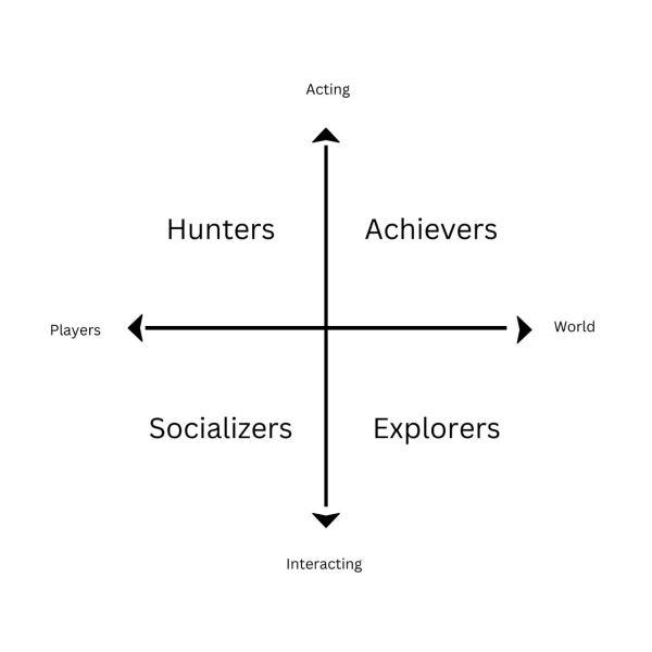 Chart: Hunter, Achievers, Socializers, Explorers
