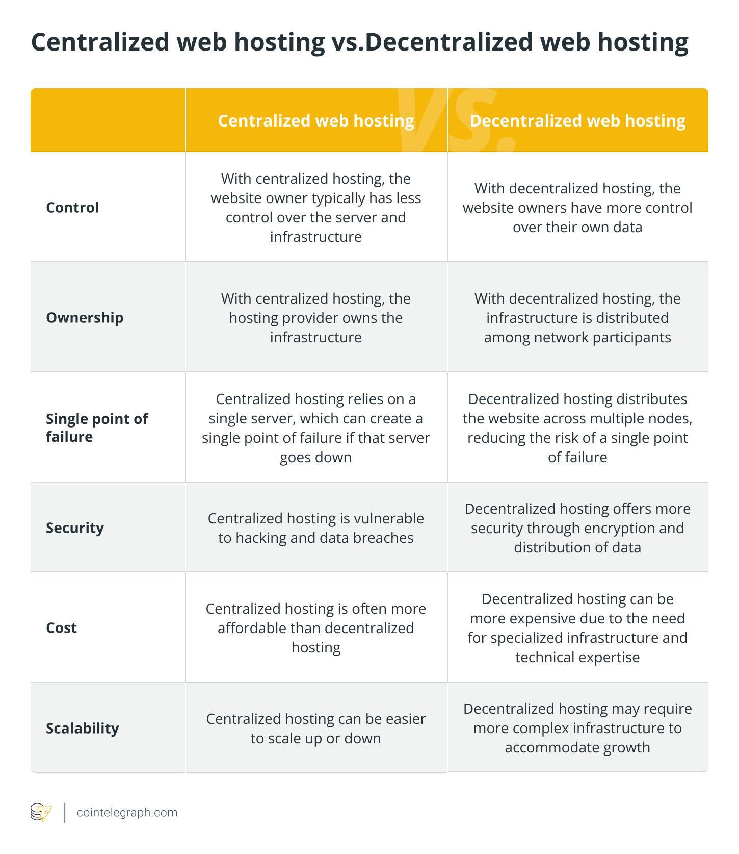 Centralized web hosting vs.Decentralized web hosting