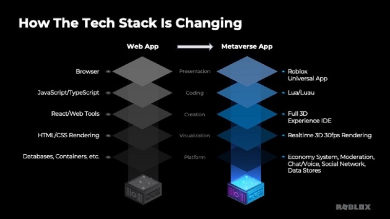 How Roblox is changing the tech stack for the metaverse.