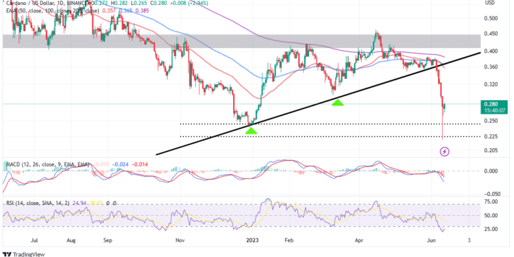 Bullish Comeback Resuscitates ADA Recovery As IOG Fires Back at the SEC