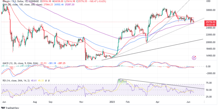 Bitcoin Price At a Crossroads Despite Bear Market Stability – US SEC Triggers Altcoins Uncertainty