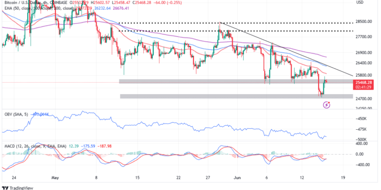 $28,000 Bitcoin Price On The Horizon?