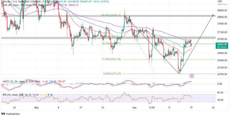 Is a $42,000 Breakout Imminent?