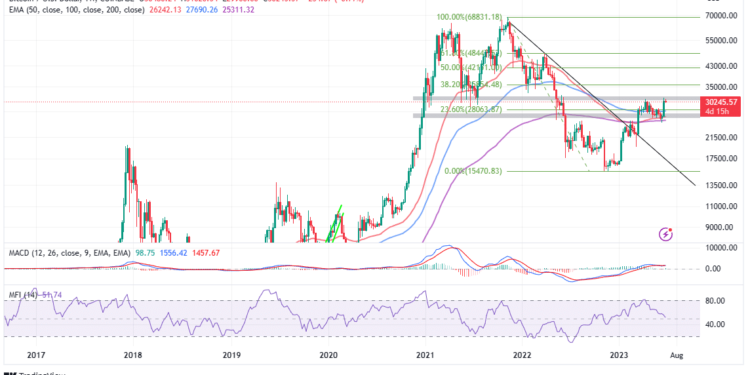 Bitcoin Price Primed For Second Leg Up Targeting $35K – Why You Should Be Buying BTC
