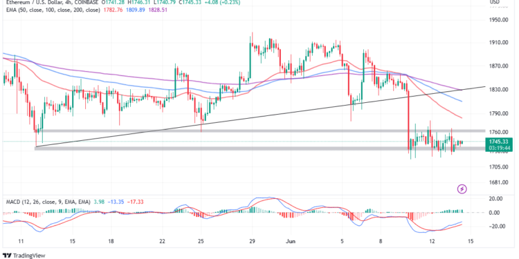 Ethereum Price Prediction as ETH Sits On $1,700 Support – How to Stay Profitable This Week