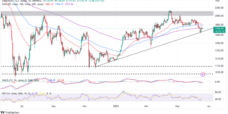 ETH Price Blasts Past $1,700 As 30,000 Bitcoin-Ordinals Inspired ‘Ethscriptions’ Launch on Ethereum