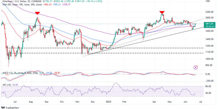 Ethereum Price Signals Fresh Rally With $2,000 In Sight – The ETH Levels To Watch