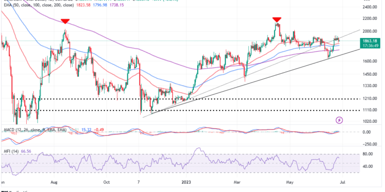How Ethereum Price Could Race to $3K Bolstered by Accelerated Staking Post-Shapella Upgrade