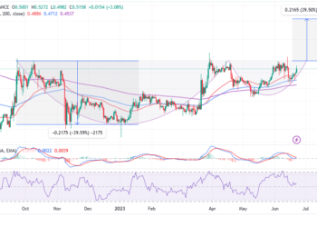 XRP Price Prediction As Cup and Handle Pattern Clears Path To $0.76 – How To Stay Profitable