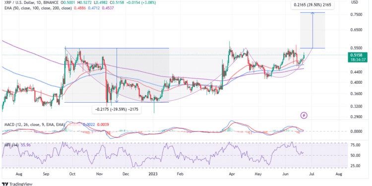 XRP Price Prediction As Cup and Handle Pattern Clears Path To $0.76 – How To Stay Profitable