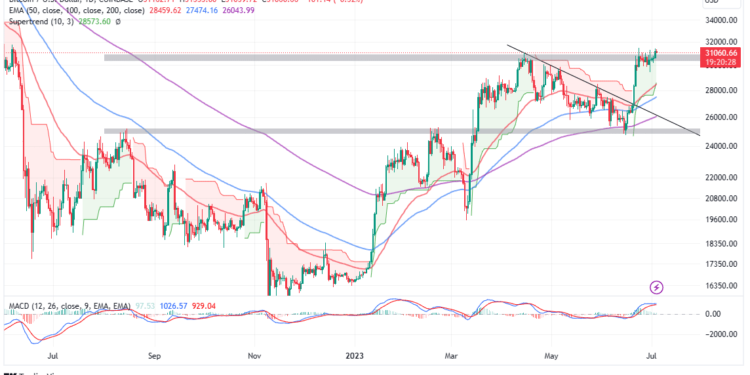 Bitcoin Price Reconquers $31k As Blackrock Resubmits ETF Proposal – Will This Propel BTC to $38k?