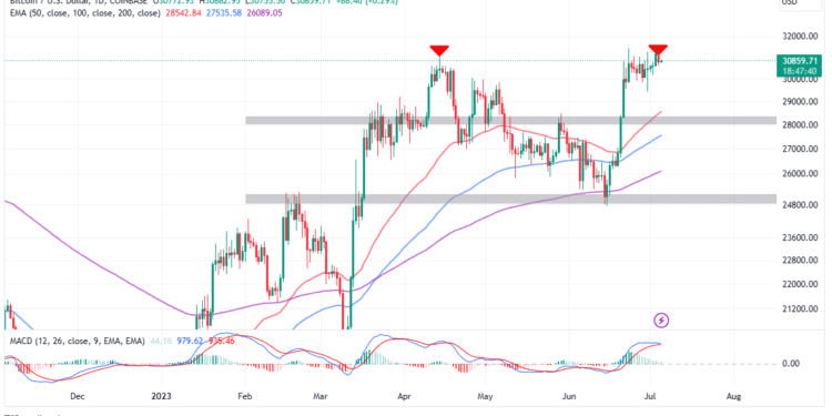 Bitcoin Price Calm As $31k Roadblock Holds – How To Keep Your BTC Positions Profitable?