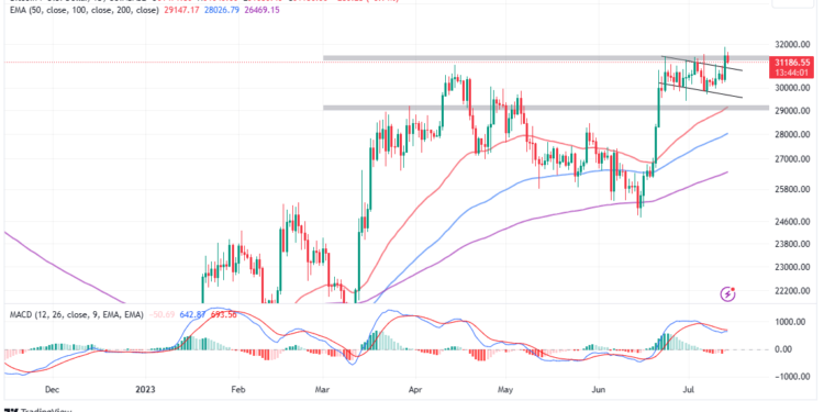 Bitcoin Price Pushes Past $31k as US Judge Rules XRP Not A Security – Rally to $38k Impending?