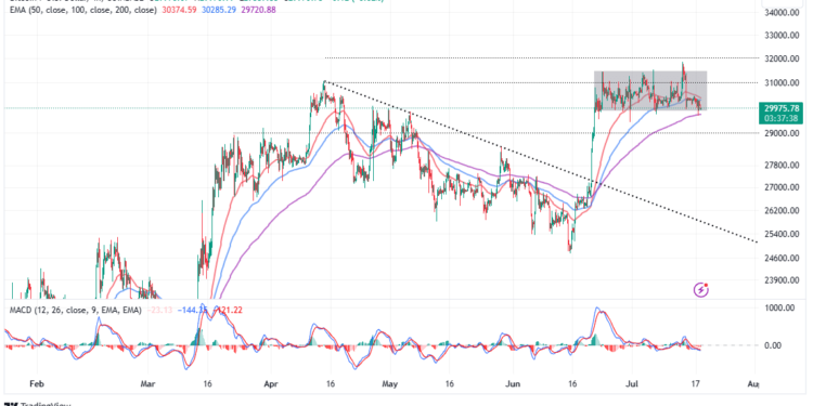 Here’s Why BTC Is Failing to Move Above $30k