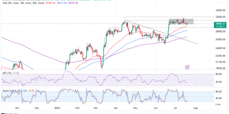 Bitcoin Price Loiters Above $30k As Accumulation Interest Dips: Slippery Road Ahead?