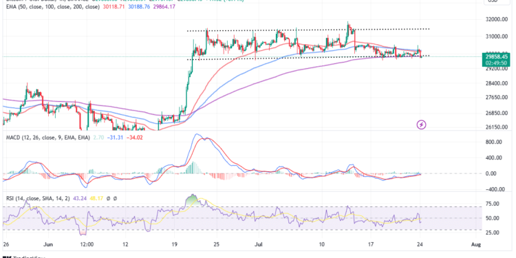 Bitcoin Price Signaling Possible Bearish Momentum Below $30k – $25k Coming Soon?