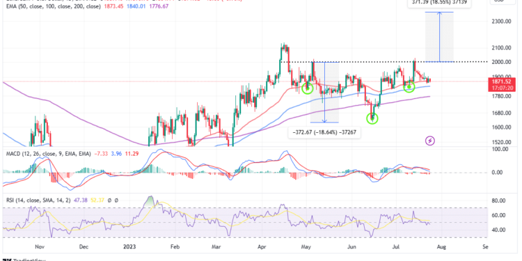 Ethereum Price Prediction As Liquid Staking Hits New 2023 High – 18% Move In The Offing?