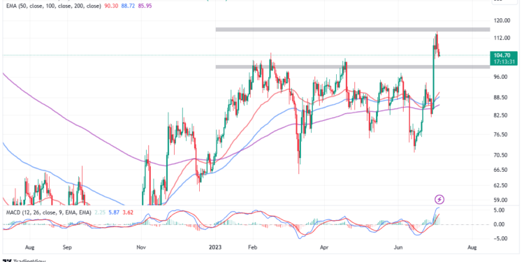 Litecoin Price Surges 20% In A Week – Can LTC Bulls Keep Up The Pace Ahead Of Halving?