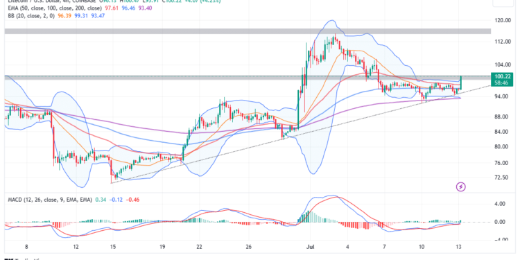 Will Litecoin Price Break $200 Soon? Litecoin Halving In Just 20 Days