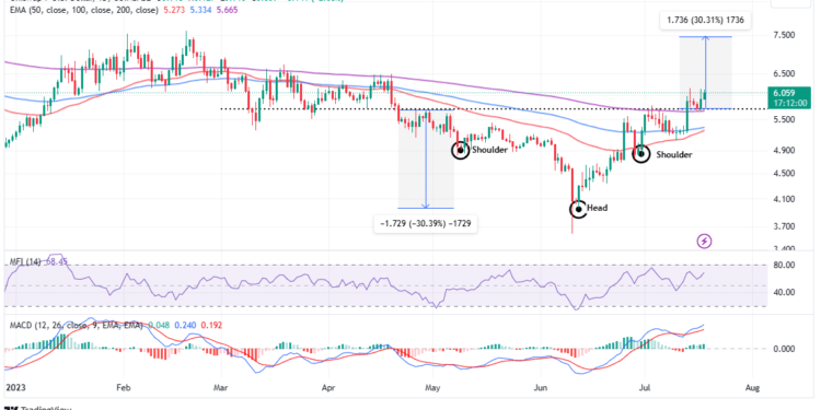 Uniswap Price Renews Hope For 30% Breakout With Launch of UniswapX Beta Protocol