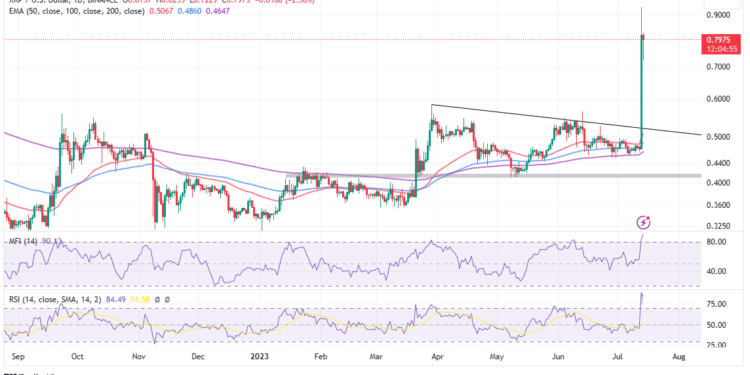 XRP Price Soars Closing in On $1 as Coinbase and Kraken Relist Token
