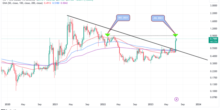 XRP Price Looks Beyond $1, Analyst Predicts Groundbreaking Rally To $27