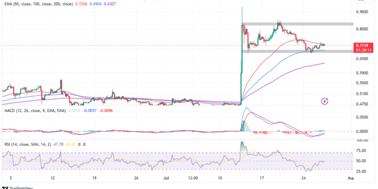 XRP Investment Funds See AUM Surge; Will XRP Climb To $1?