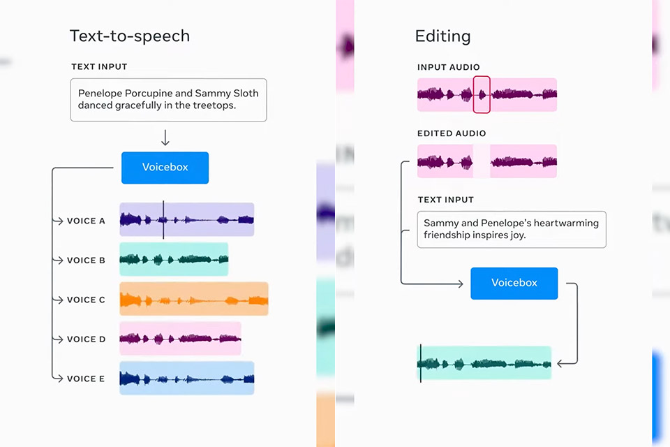 Meta Voicebox Generative AI Speech Generation Voices