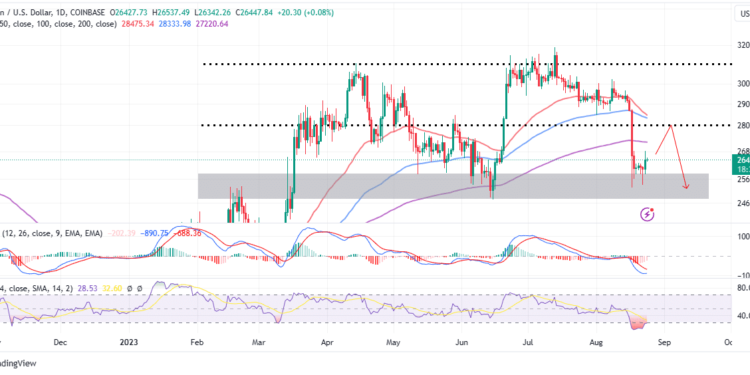 BTC Price Takes Off Above $26k But There’s A Catch