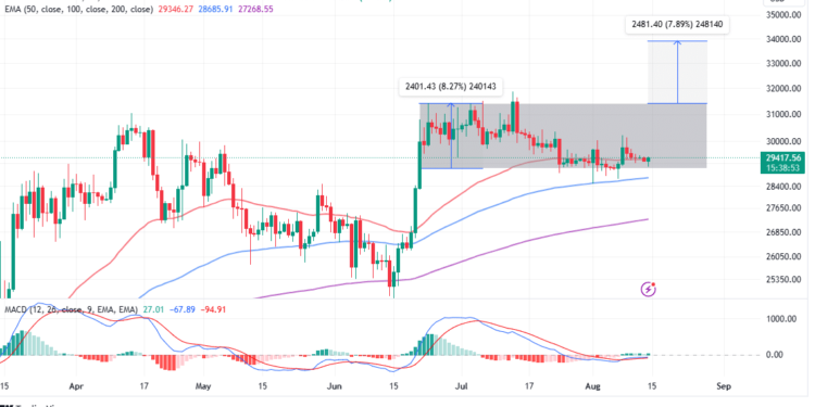 Bitcoin Price Consolidating Ahead Of The Next Bullish Breakout