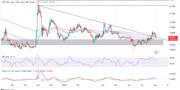 Will Elon Musk’s X Send DOGE To $1?