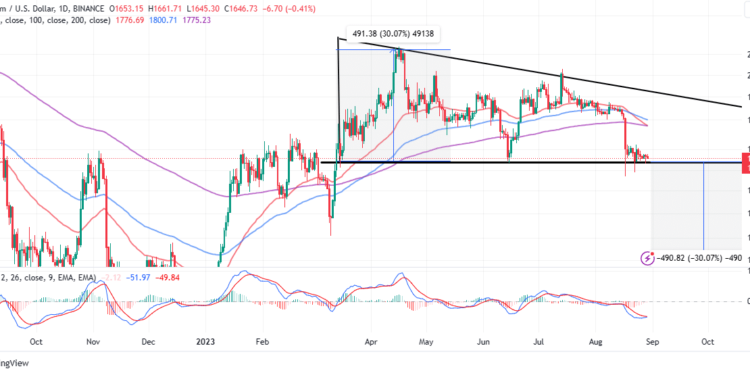 ETH Price Technical Outlook As Ether Risks Losing Bullish Charm