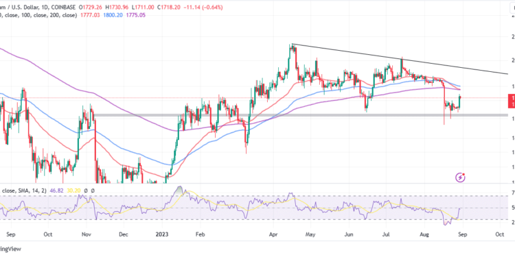 ETH Price Faces Potential Death Cross Pattern and Decline