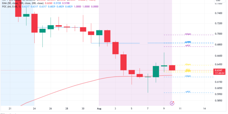 Can Bulls Tap $0.62 As Springboard To $1?