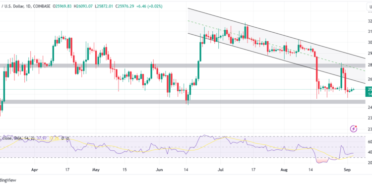 BTC Price Struggles Below $26k But Bulls Eye $30k